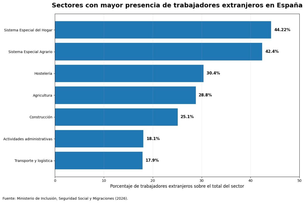 Sectores con mayor presencia de trabajadores extranjeros en España.